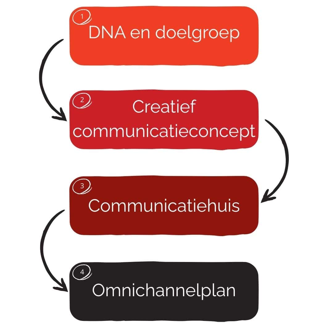 De stappen naar het omnichannelplan