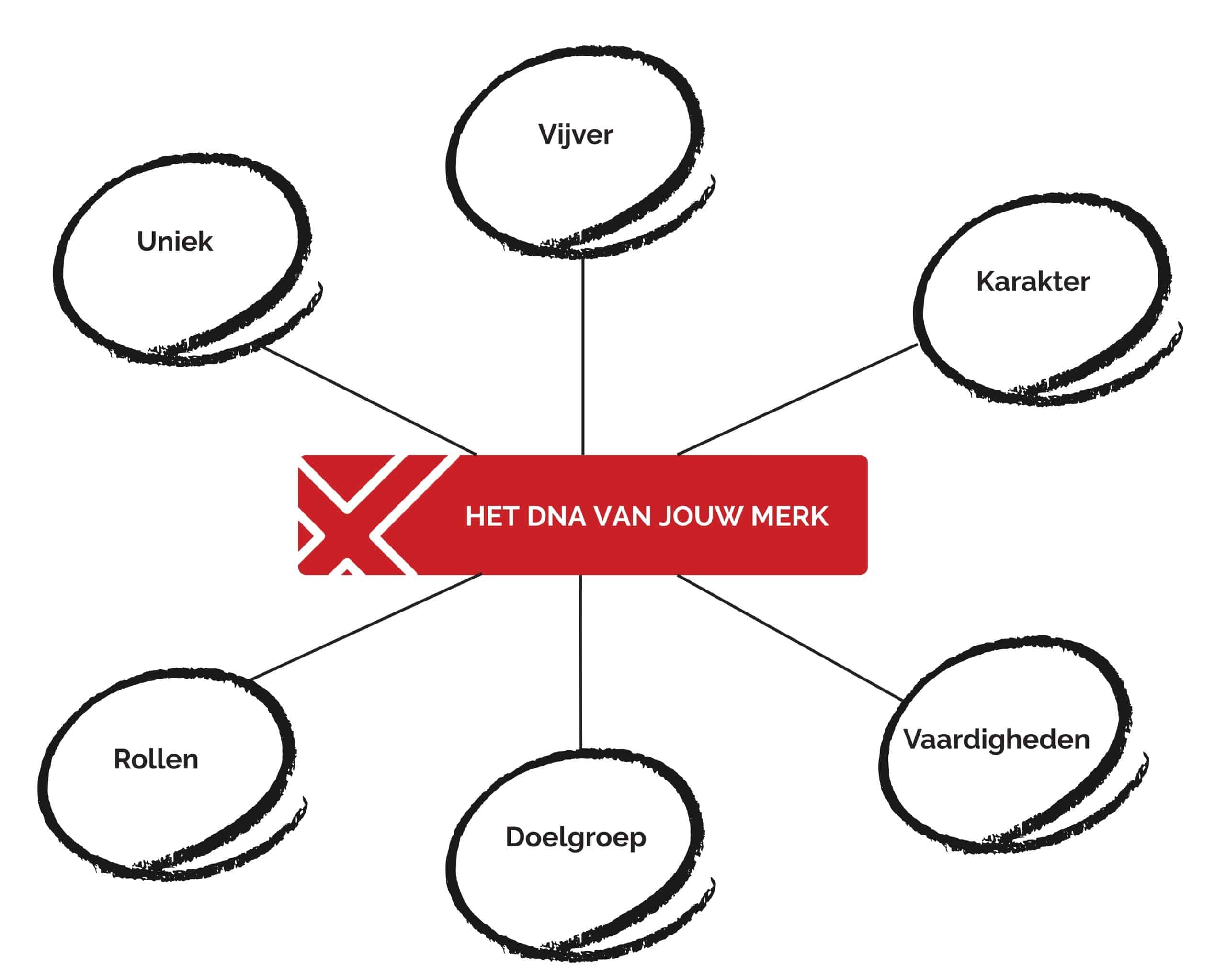 Ontdek waar jouw merk echt voor staat